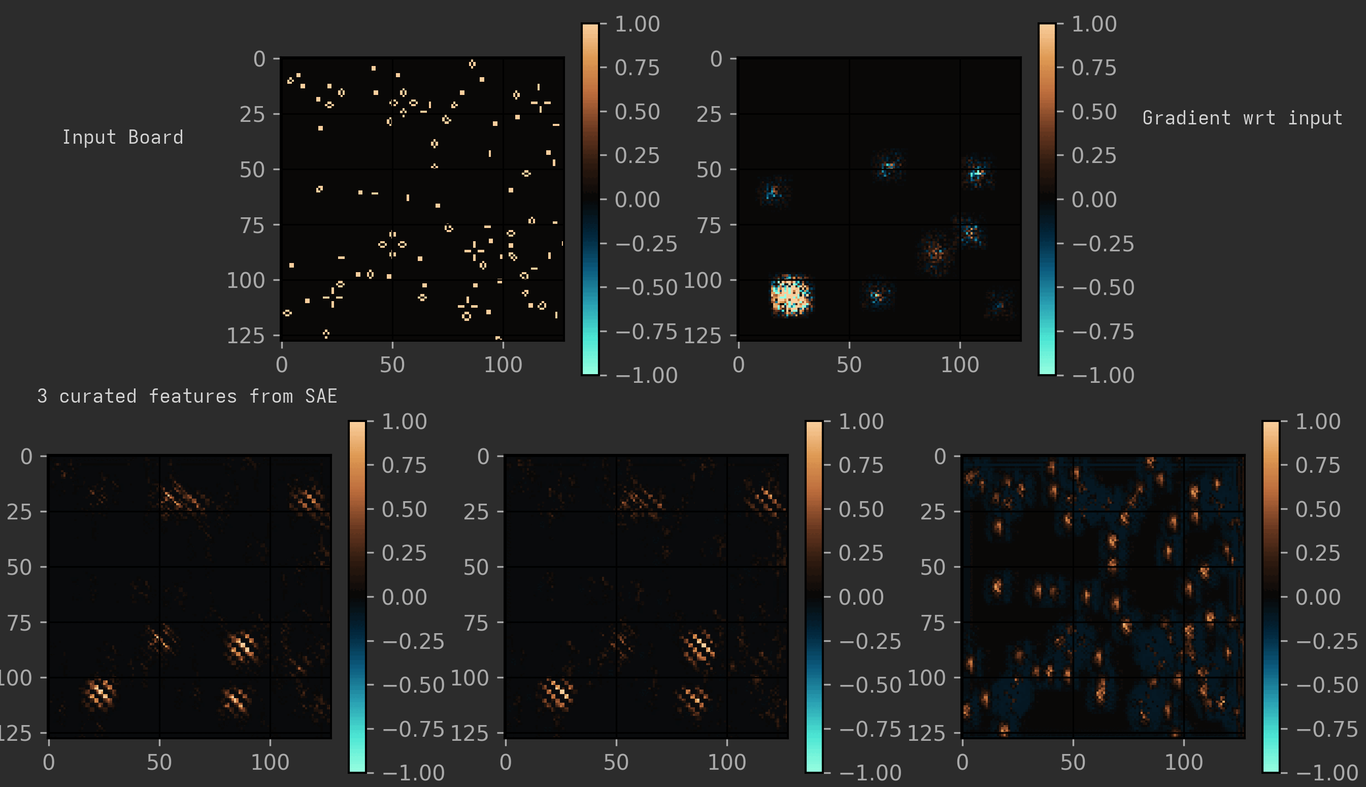 Example of visualised features