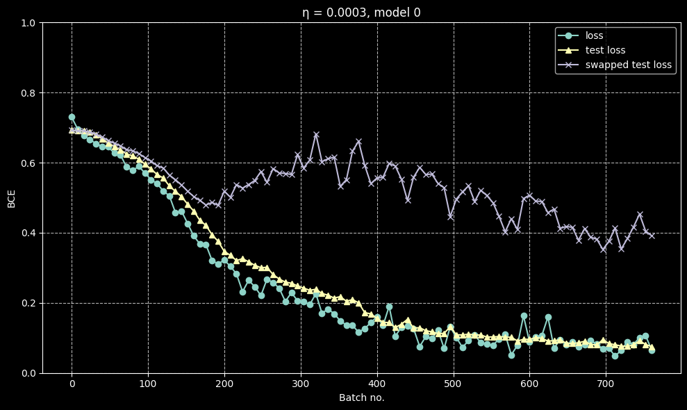 Both lines go far from each other after the point